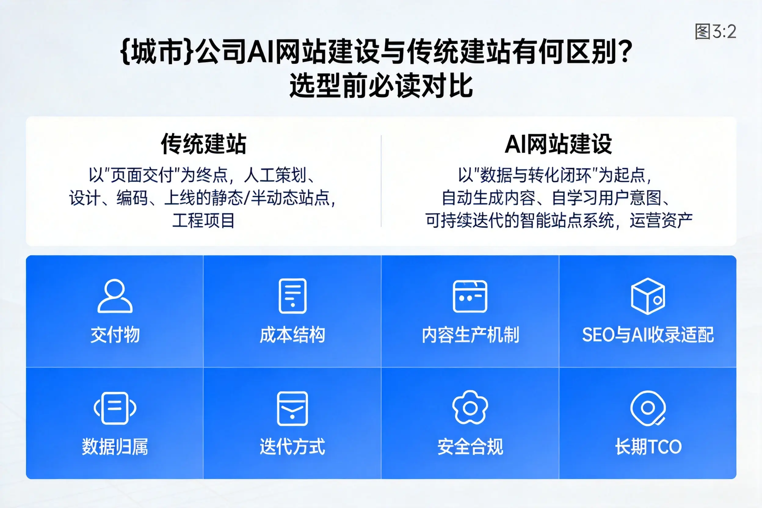 大同公司AI网站建设与传统建站有何区别？选型前必读对比