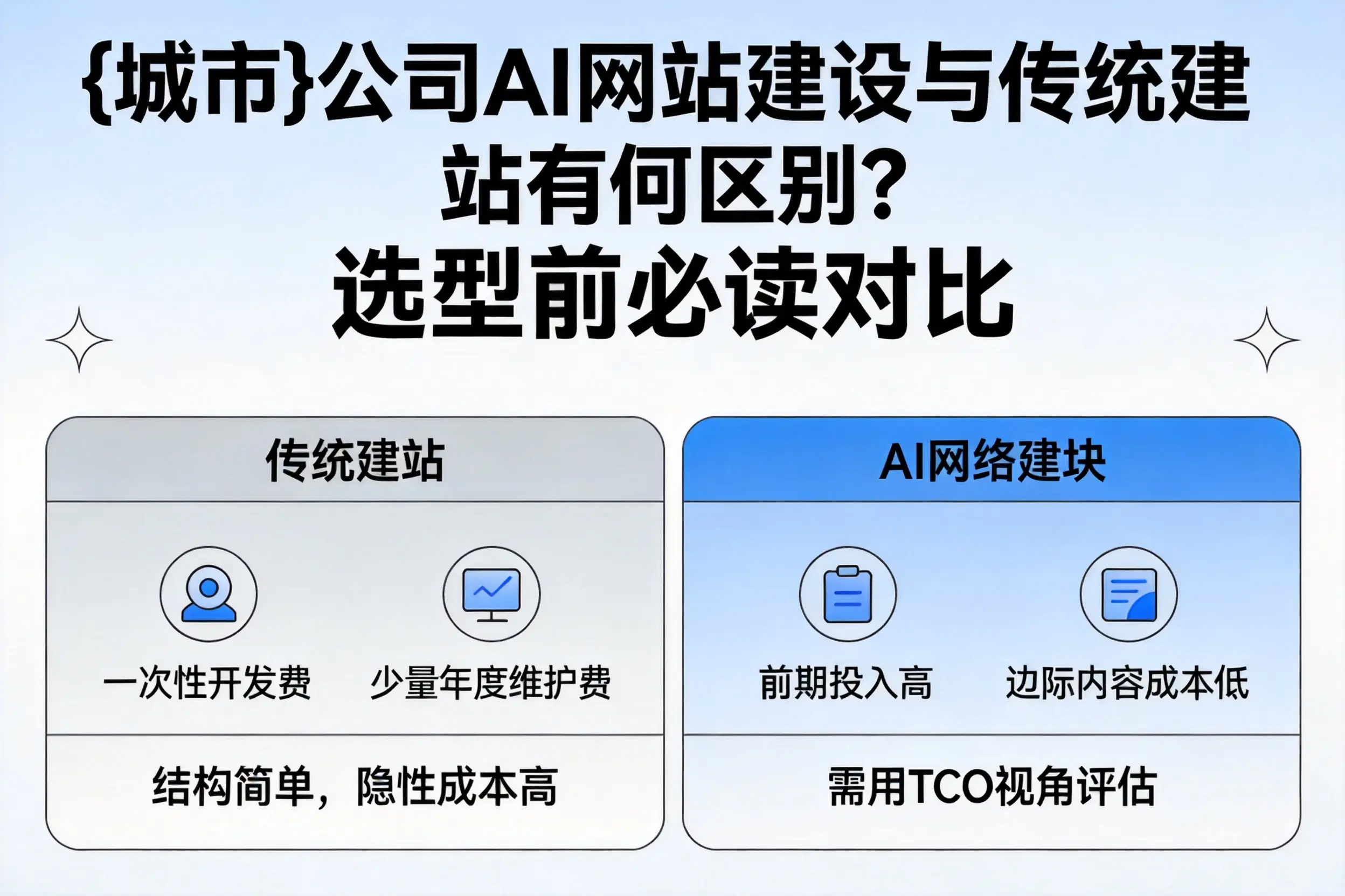 大同公司AI网站建设与传统建站有何区别？选型前必读对比