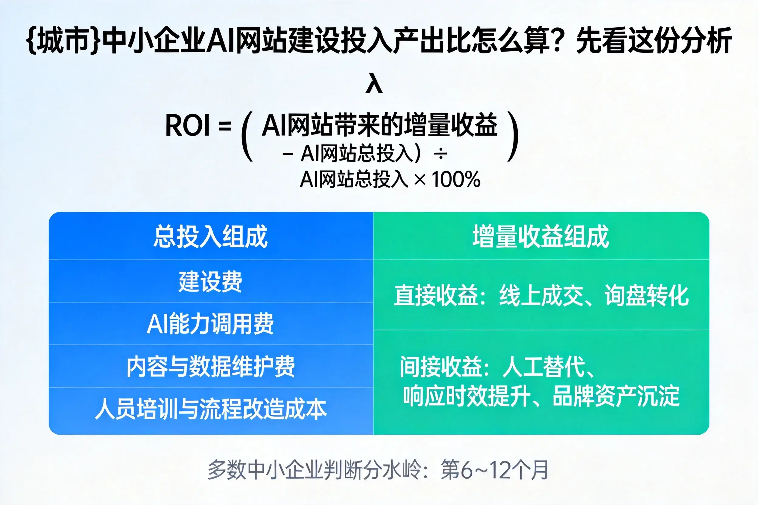 大同中小企业AI网站建设投入产出比怎么算？先看这份分析