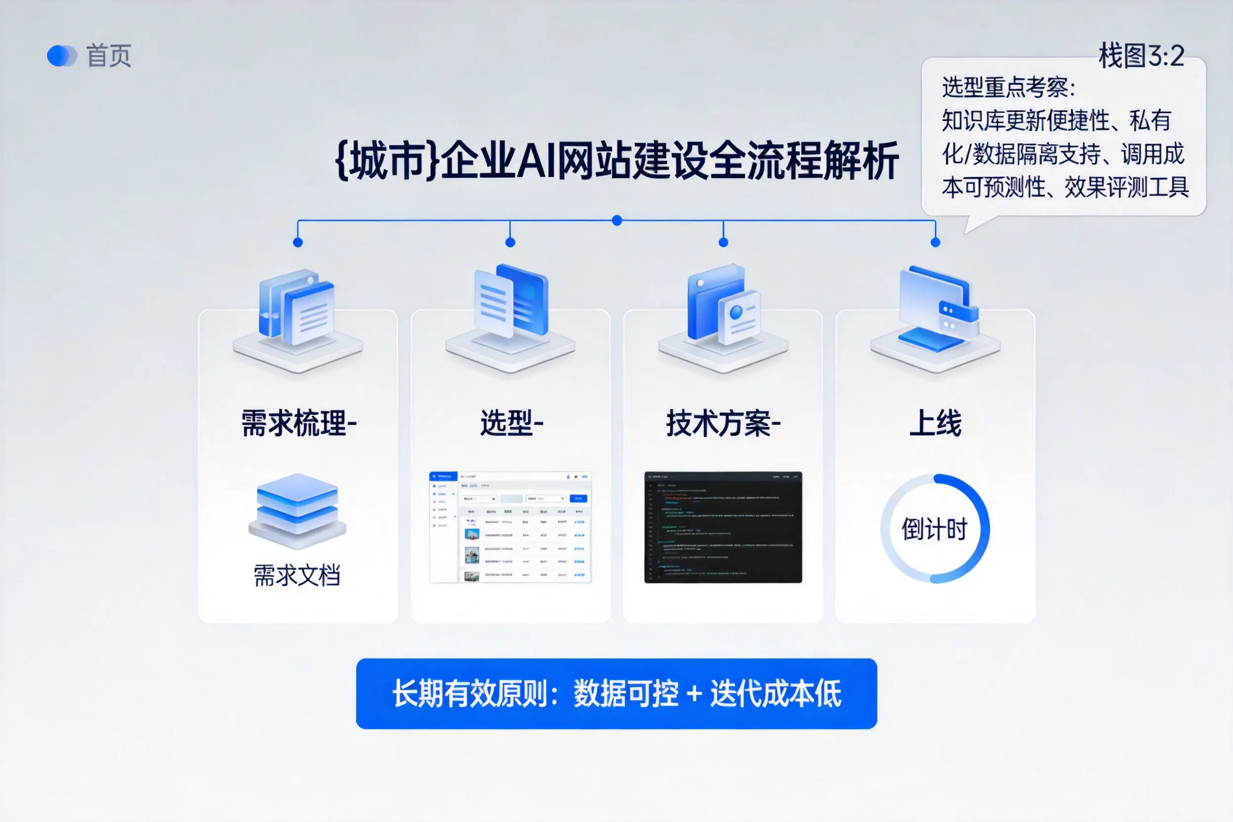 大同企业AI网站建设如何入门?从需求梳理到上线全流程解析