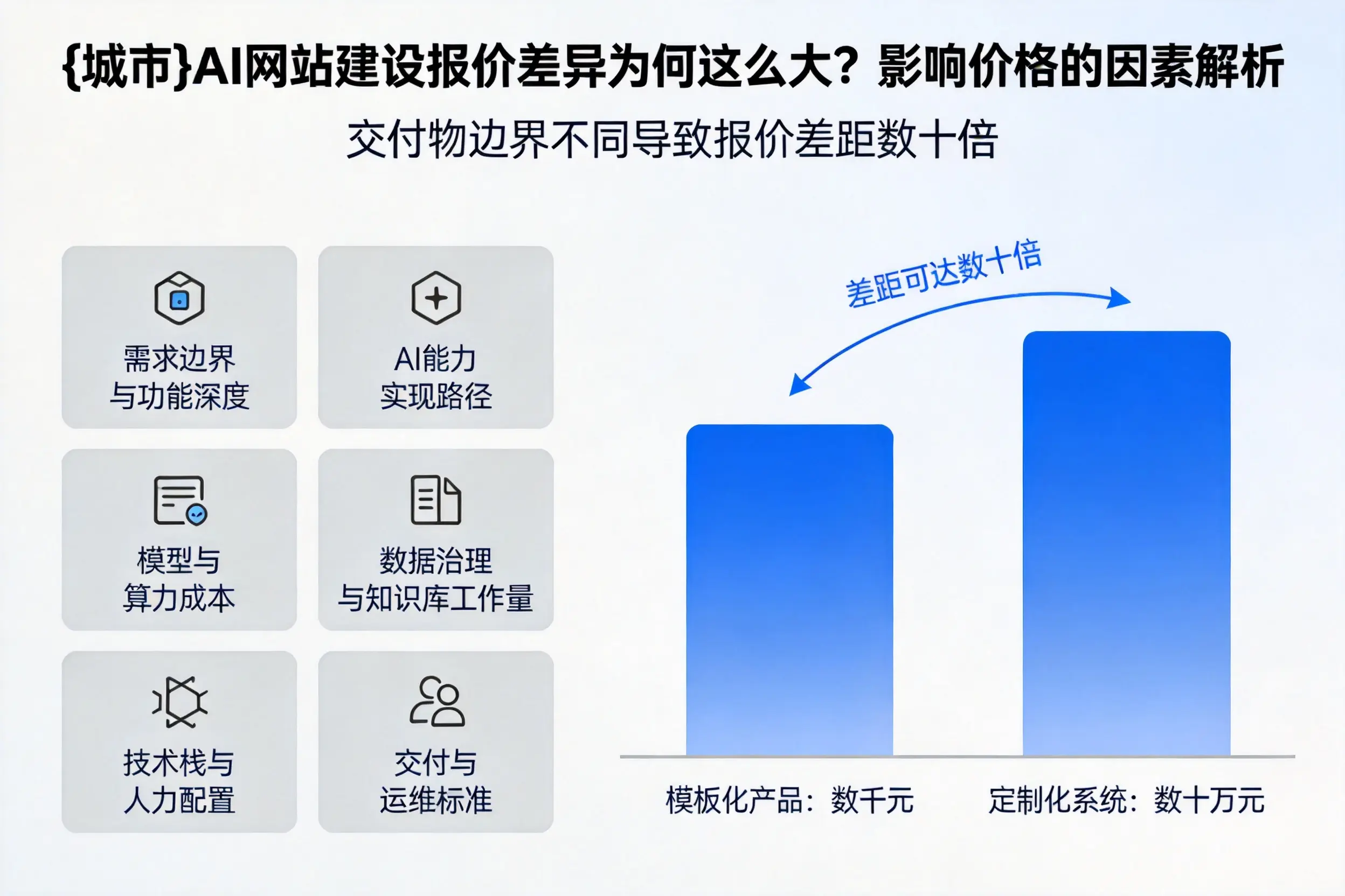 大同AI网站建设报价差异为何这么大？影响价格的因素解析