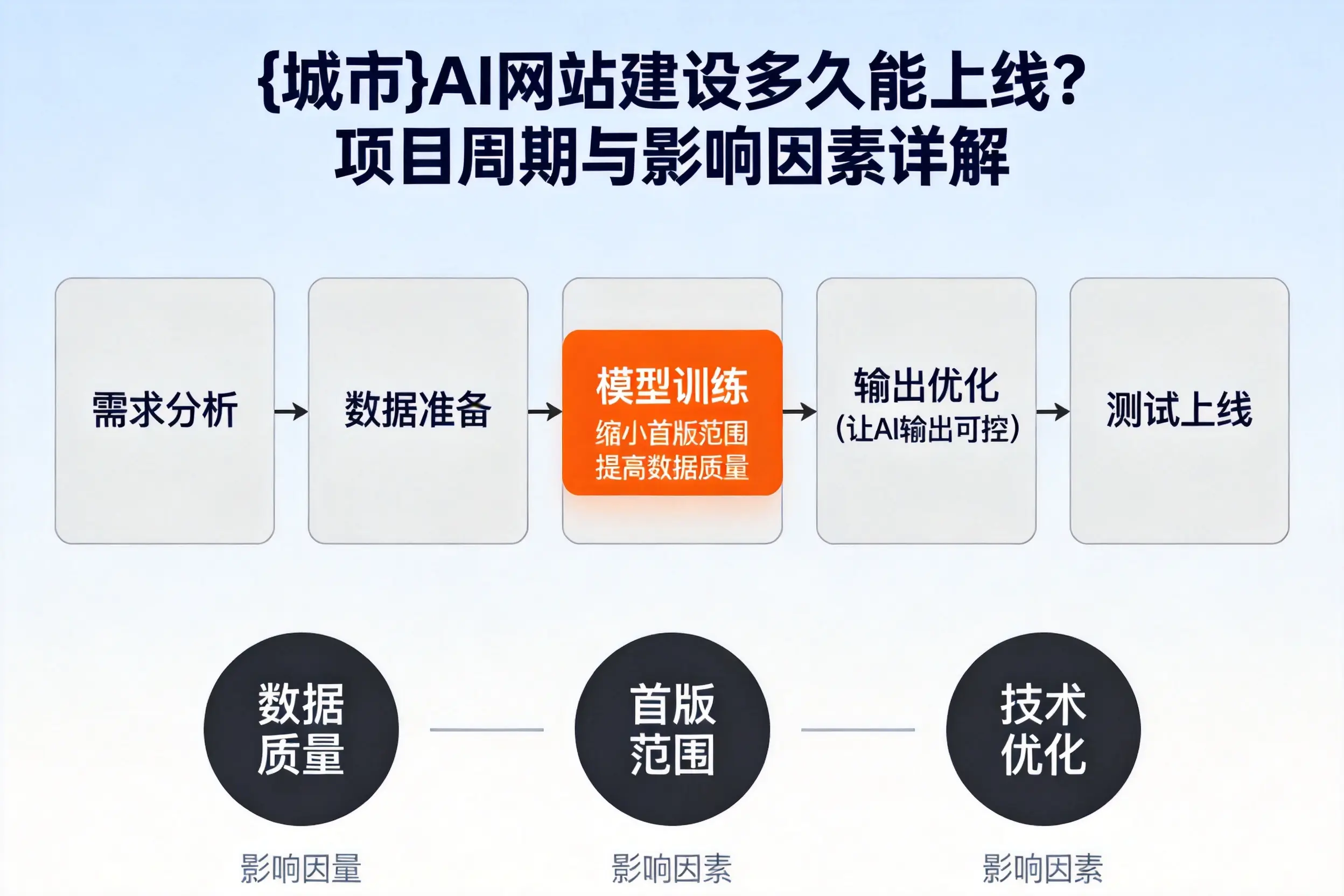 大同AI网站建设多久能上线？项目周期与影响因素详解