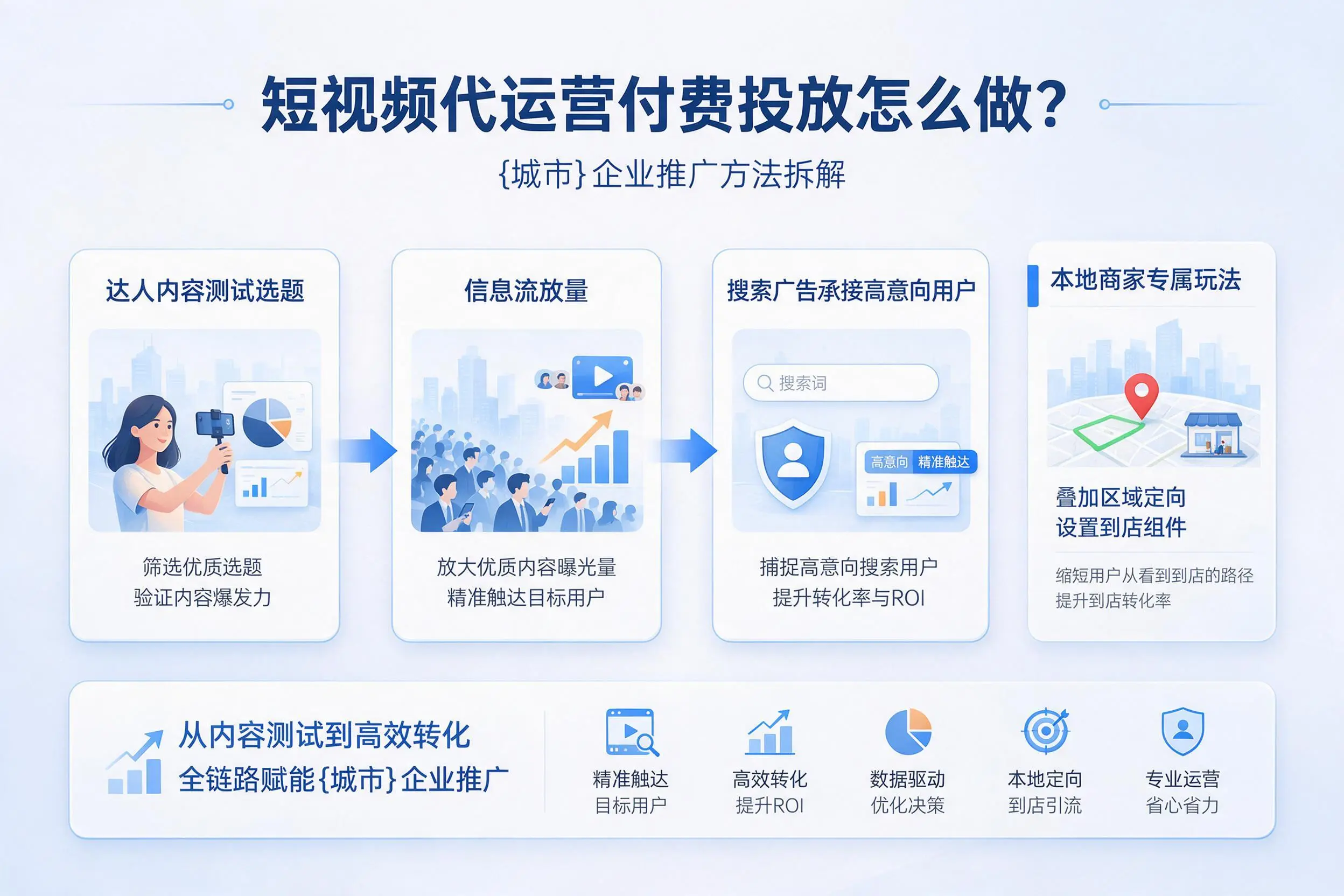 短视频代运营付费投放怎么做?大同企业推广方法拆解