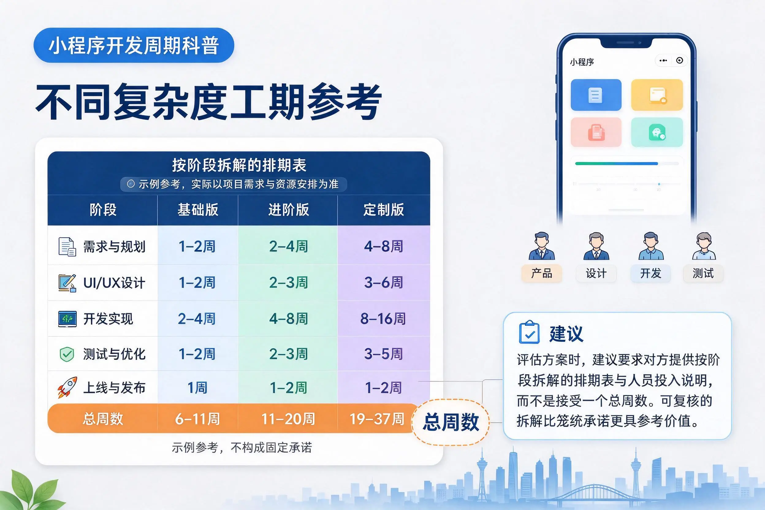 大同小程序开发周期科普：不同复杂度工期参考