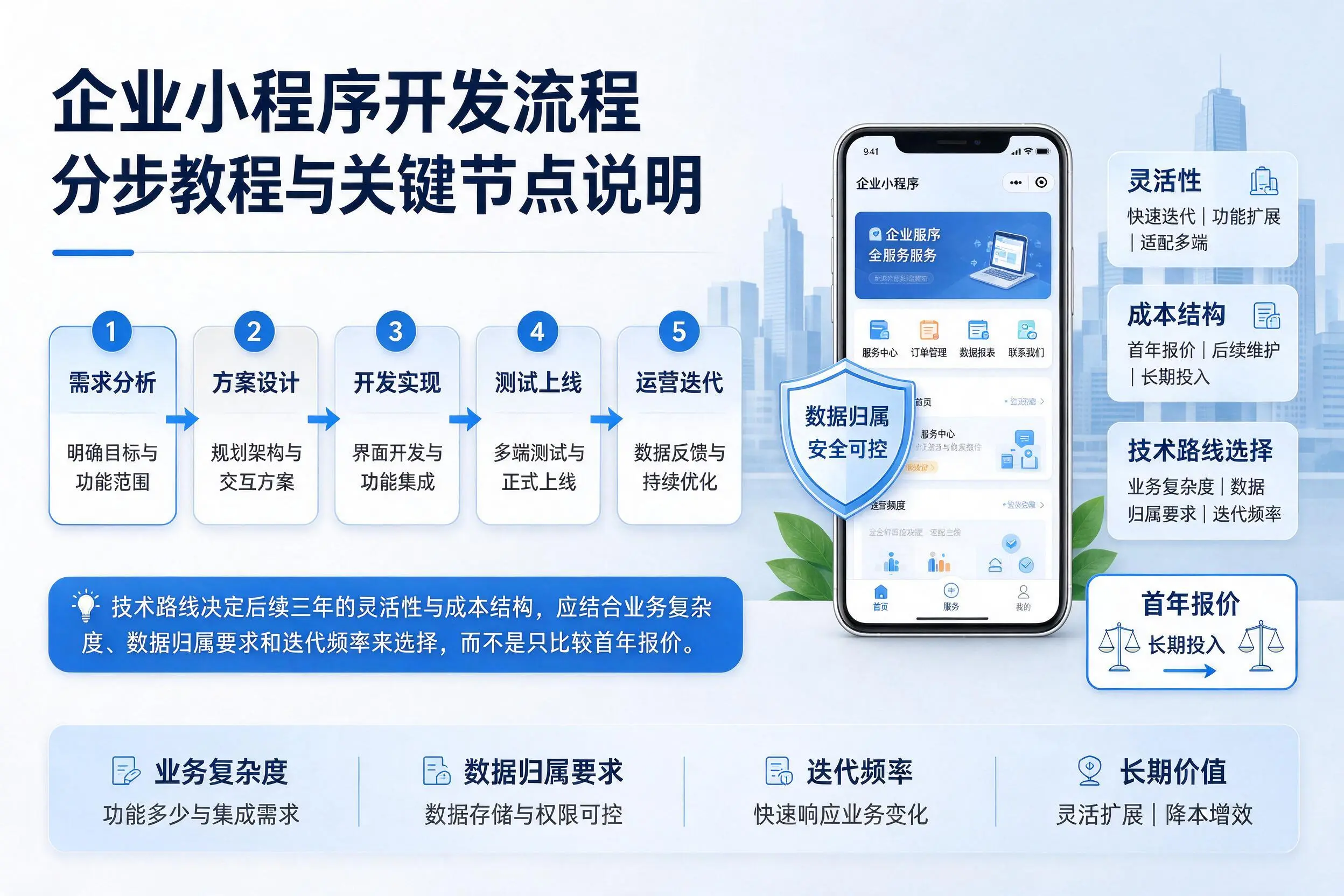 大同企业小程序开发流程分步教程与关键节点说明