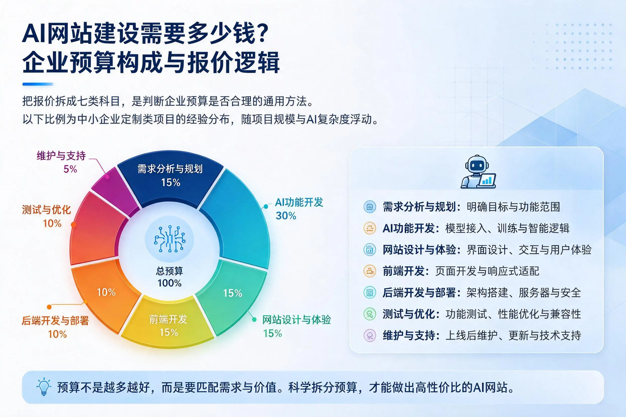 AI网站建设需要多少钱？大同企业预算构成与报价逻辑