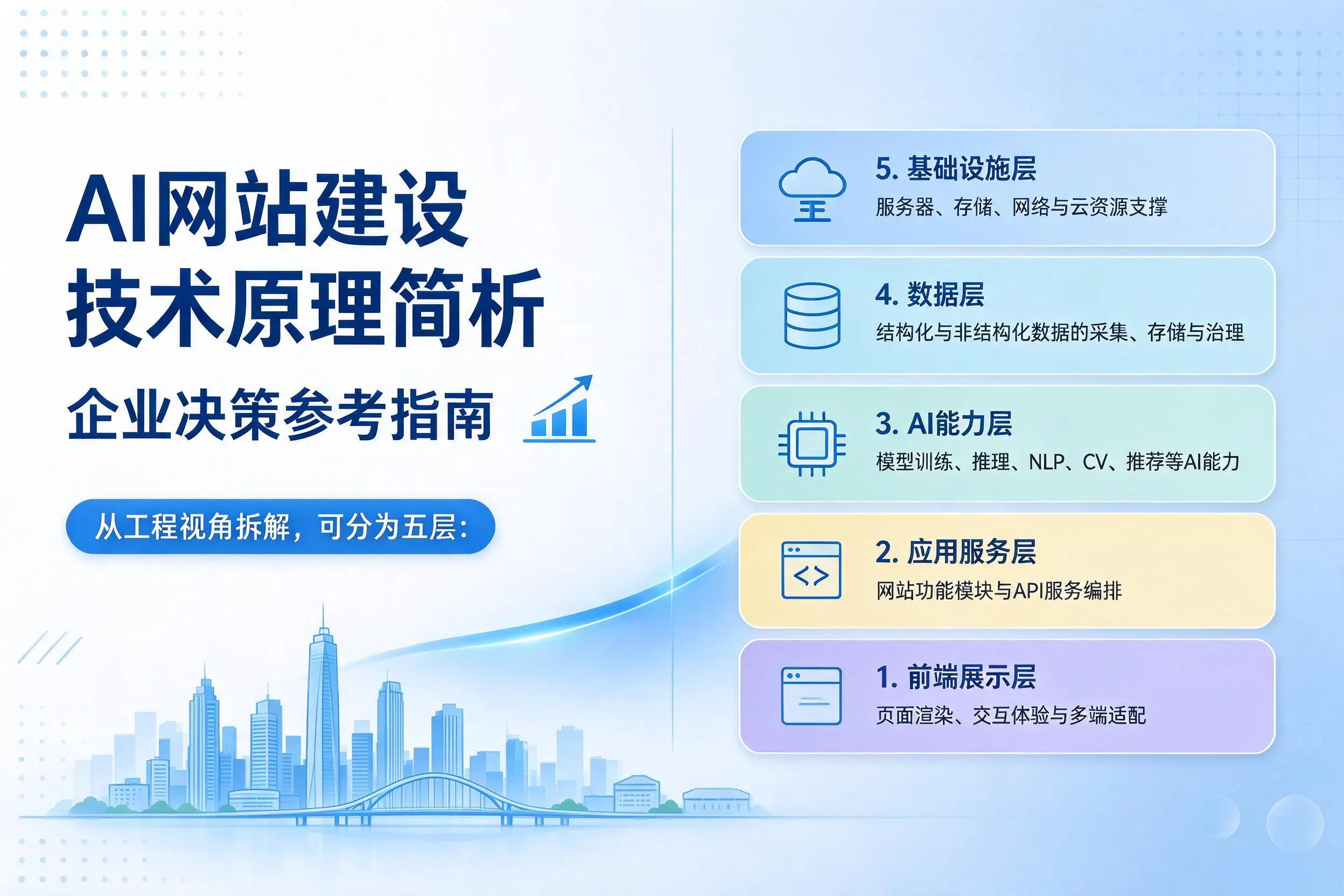AI网站建设技术原理简析，大同企业决策参考指南