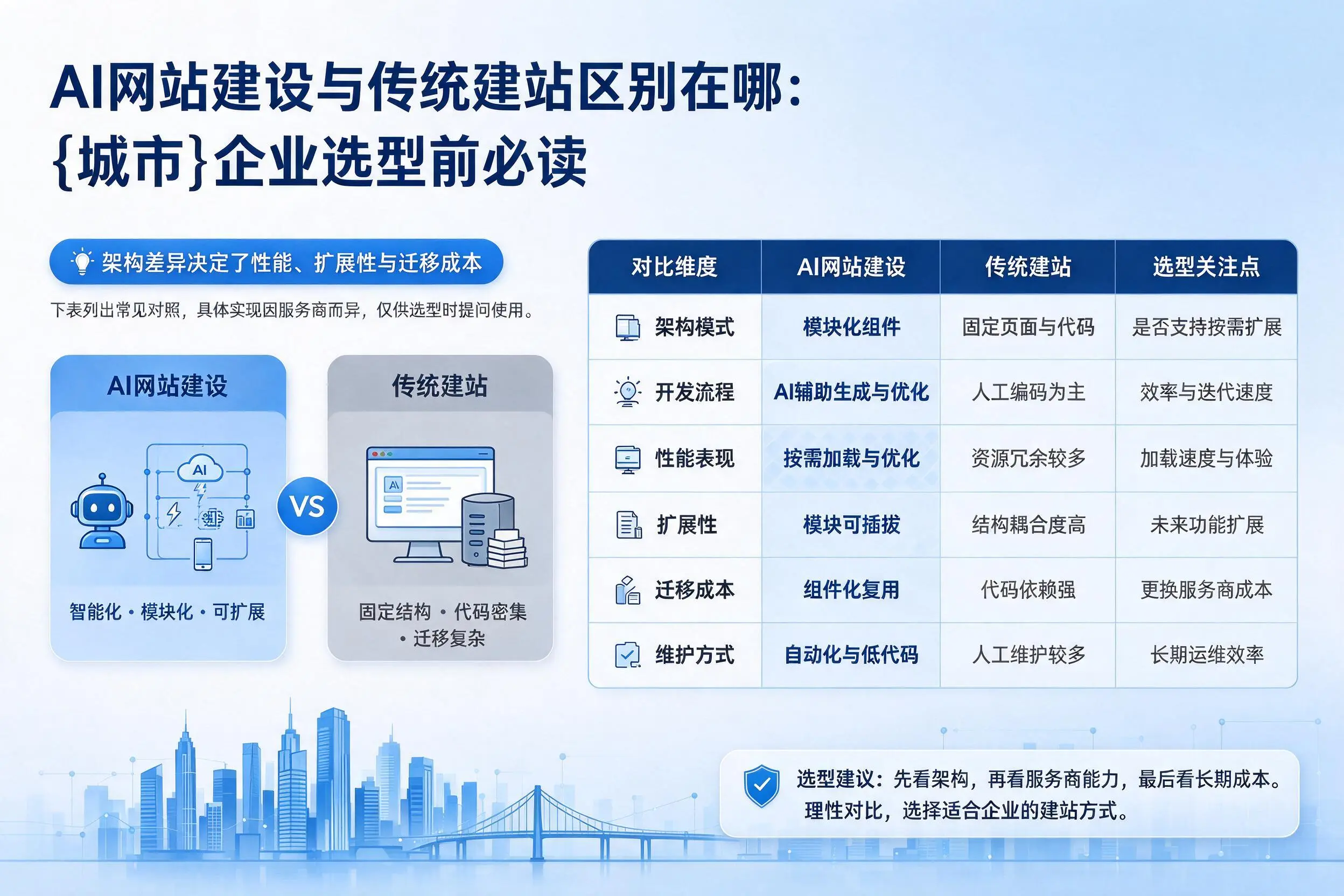 AI网站建设与传统建站区别在哪：大同企业选型前必读