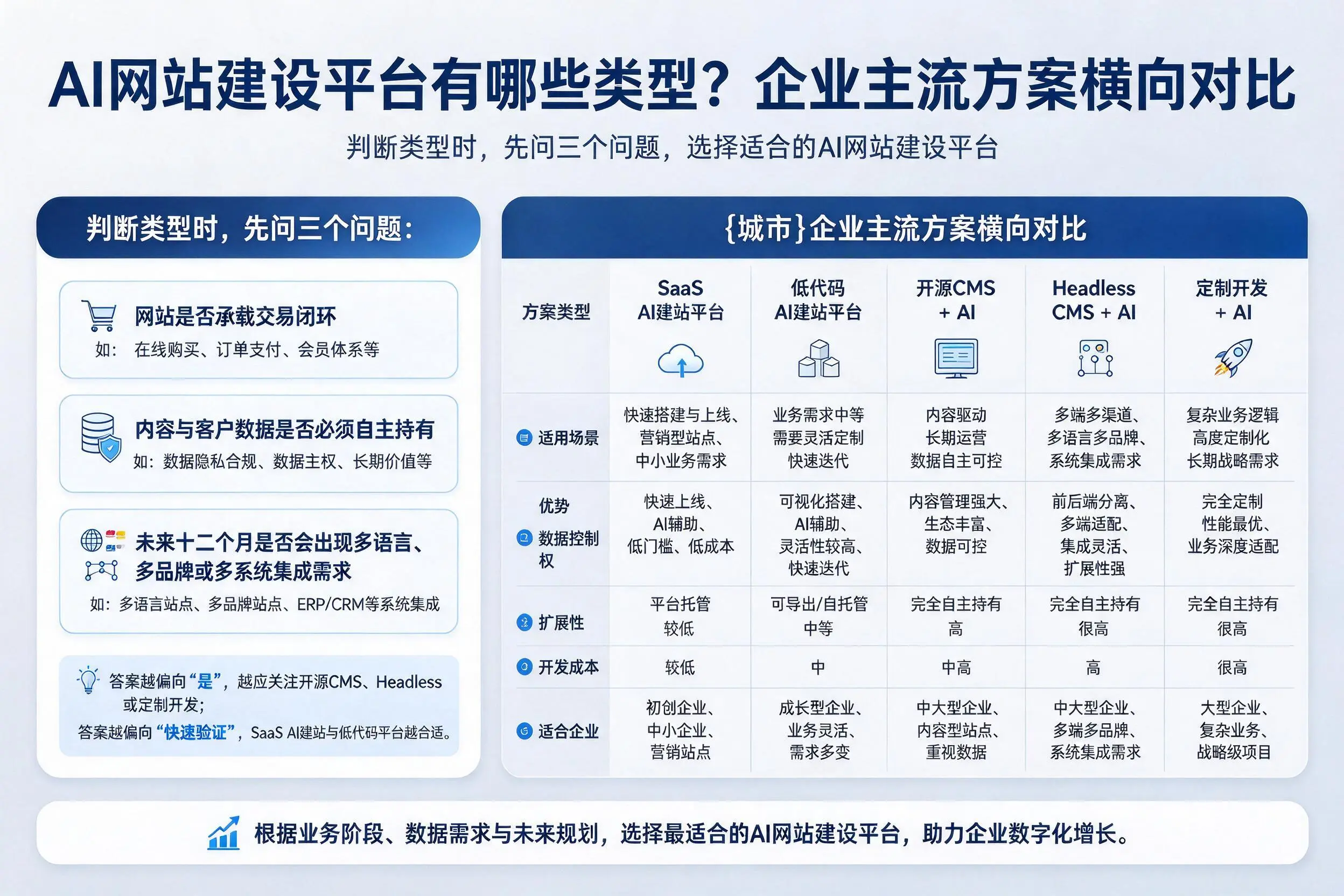 AI网站建设平台有哪些类型？大同企业主流方案横向对比