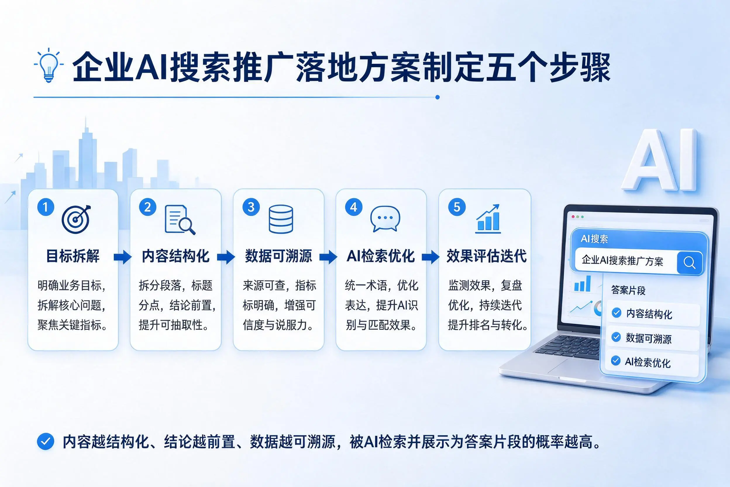 大同企业AI搜索推广落地方案制定五个步骤
