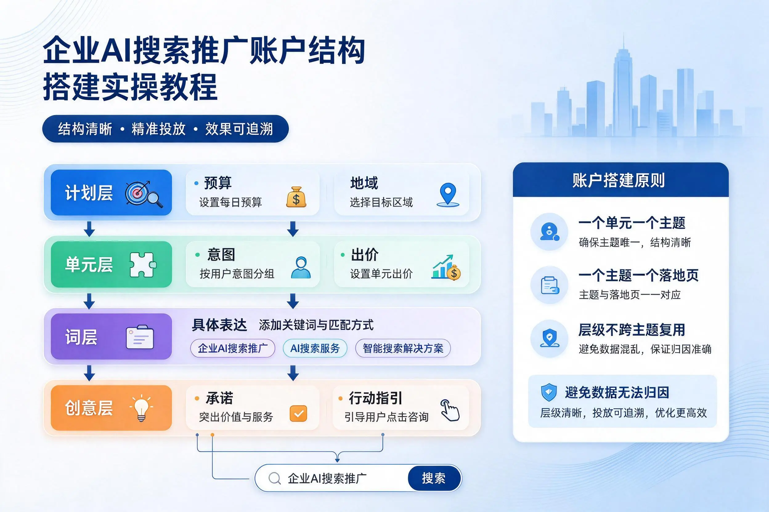大同企业AI搜索推广账户结构搭建实操教程